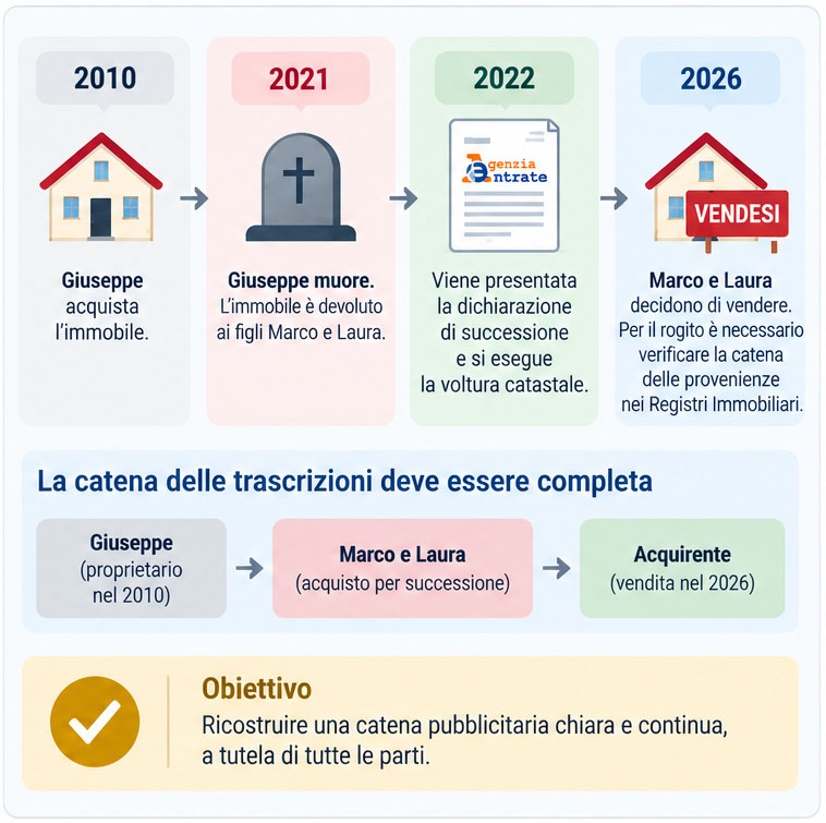 Catena delle trascrizioni: dall’acquisto del 2010 alla vendita del 2026 passando per la successione