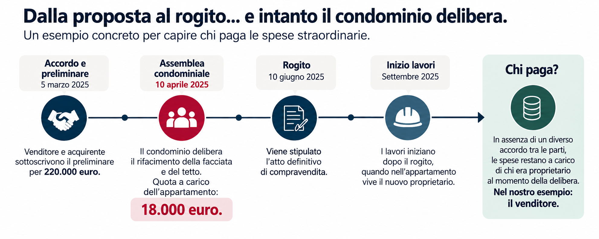 Dalla proposta al rogito: esempio di spese straordinarie deliberate dal condominio tra preliminare e atto definitivo