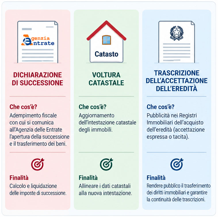 Differenze tra dichiarazione di successione, voltura catastale e trascrizione dell’accettazione dell’eredità