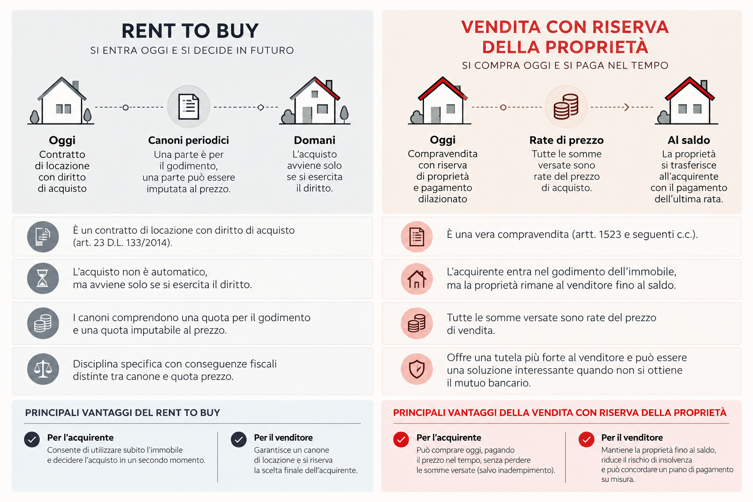 Illustrazione: come funziona la vendita con riserva della proprietà, con il prezzo pagato a rate al venditore e la proprietà che passa all'acquirente con l'ultima rata
