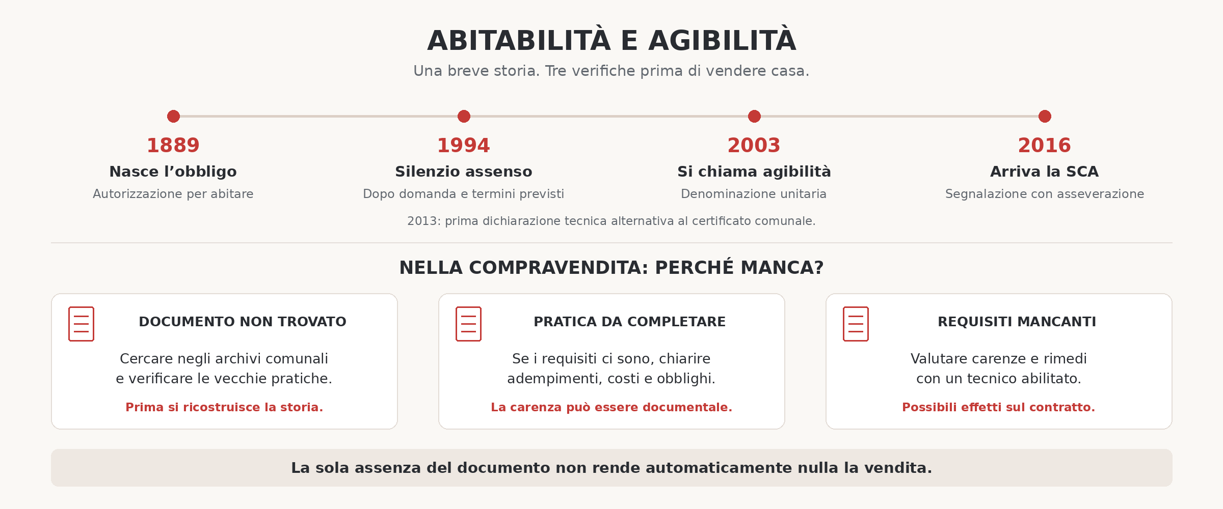 Infografica «Abitabilità e agibilità: una breve storia, tre verifiche prima di vendere casa»: la linea del tempo con il 1889 (nasce l’obbligo), il 1994 (silenzio assenso), il 2003 (si chiama agibilità) e il 2016 (arriva la SCA), e le tre ragioni per cui il documento può mancare nella compravendita: documento non trovato, pratica da completare, requisiti mancanti.
