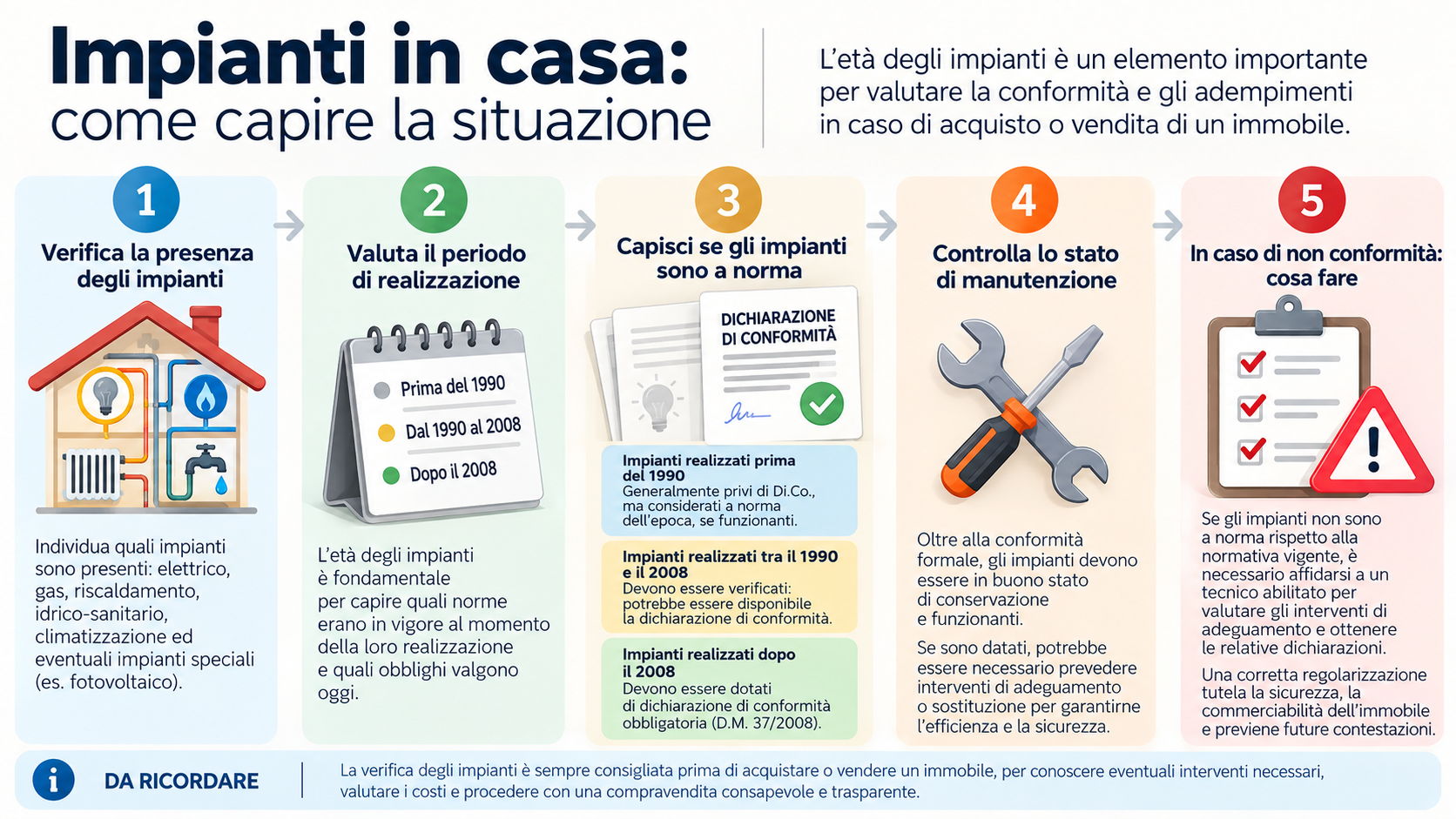 Infografica «Impianti in casa: come capire la situazione», in cinque passaggi: verificare la presenza degli impianti, valutare il periodo di realizzazione, capire se sono a norma, controllare lo stato di manutenzione e sapere cosa fare in caso di non conformità