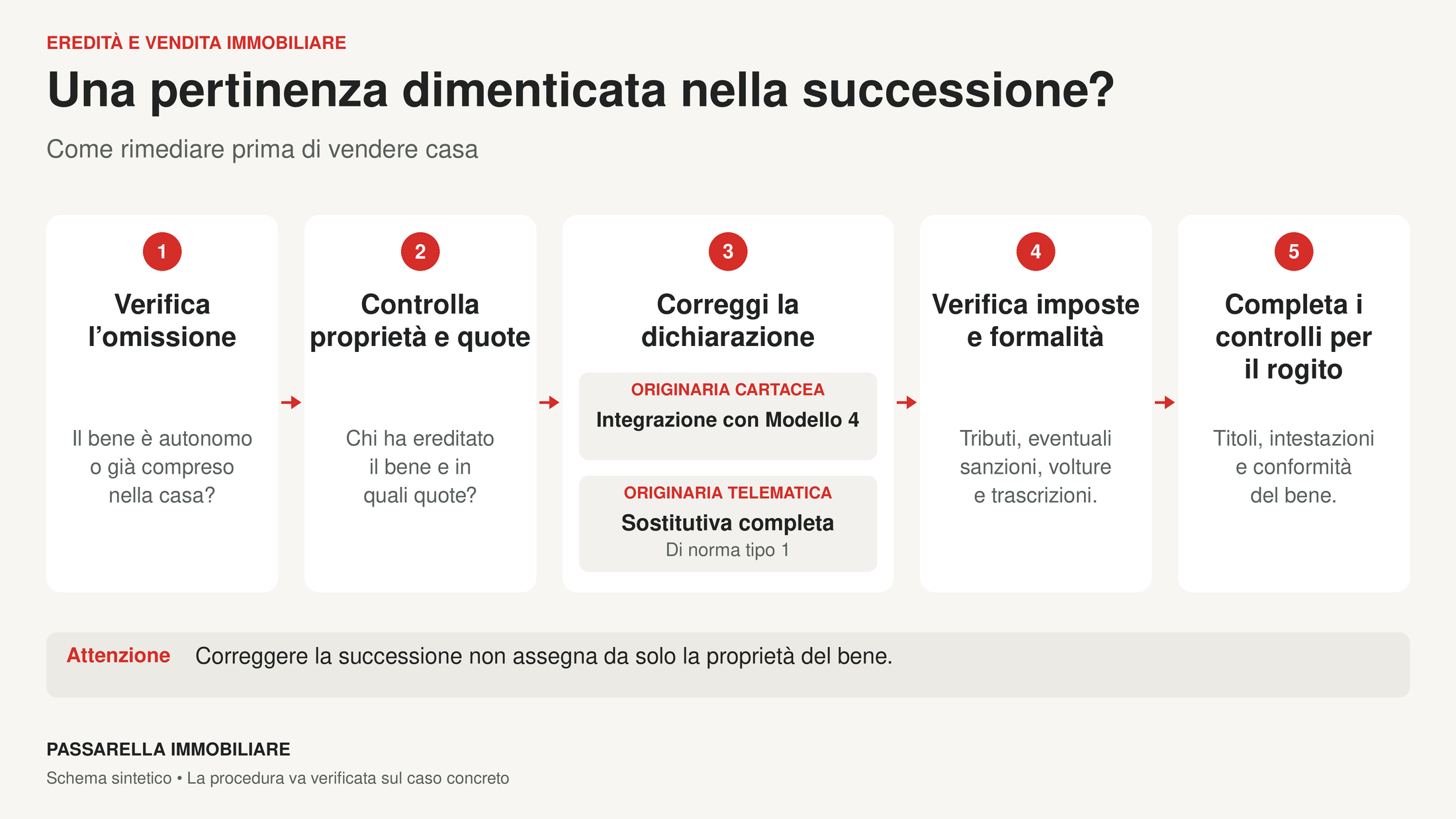 Infografica «Una pertinenza dimenticata nella successione? Come rimediare prima di vendere casa», in cinque passaggi: verificare l’omissione, controllare proprietà e quote, correggere la dichiarazione con Modello 4 o sostitutiva, verificare imposte e formalità, completare i controlli per il rogito.