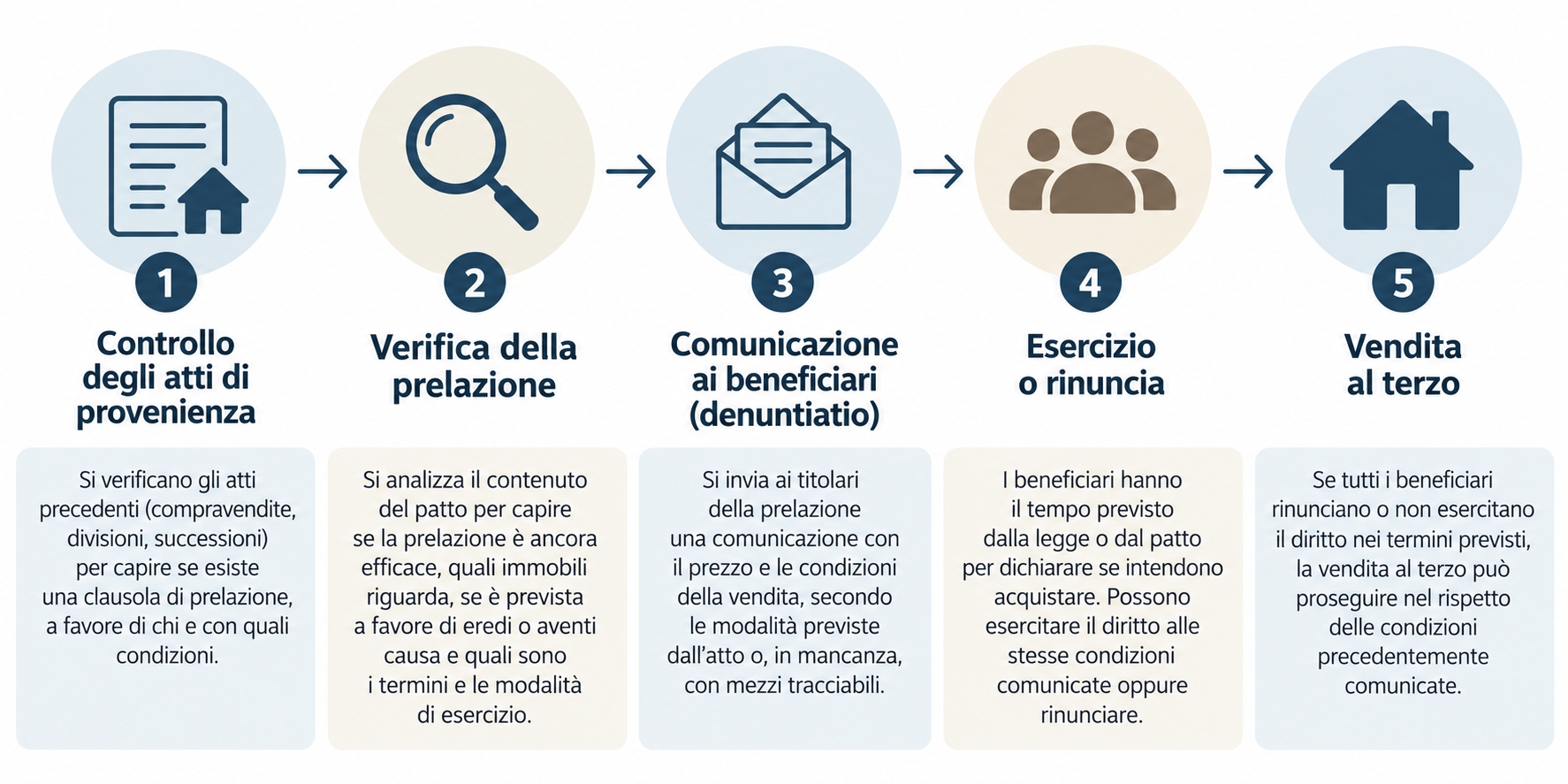 Illustrazione sul diritto di prelazione contenuto in un vecchio atto di divisione tra fratelli