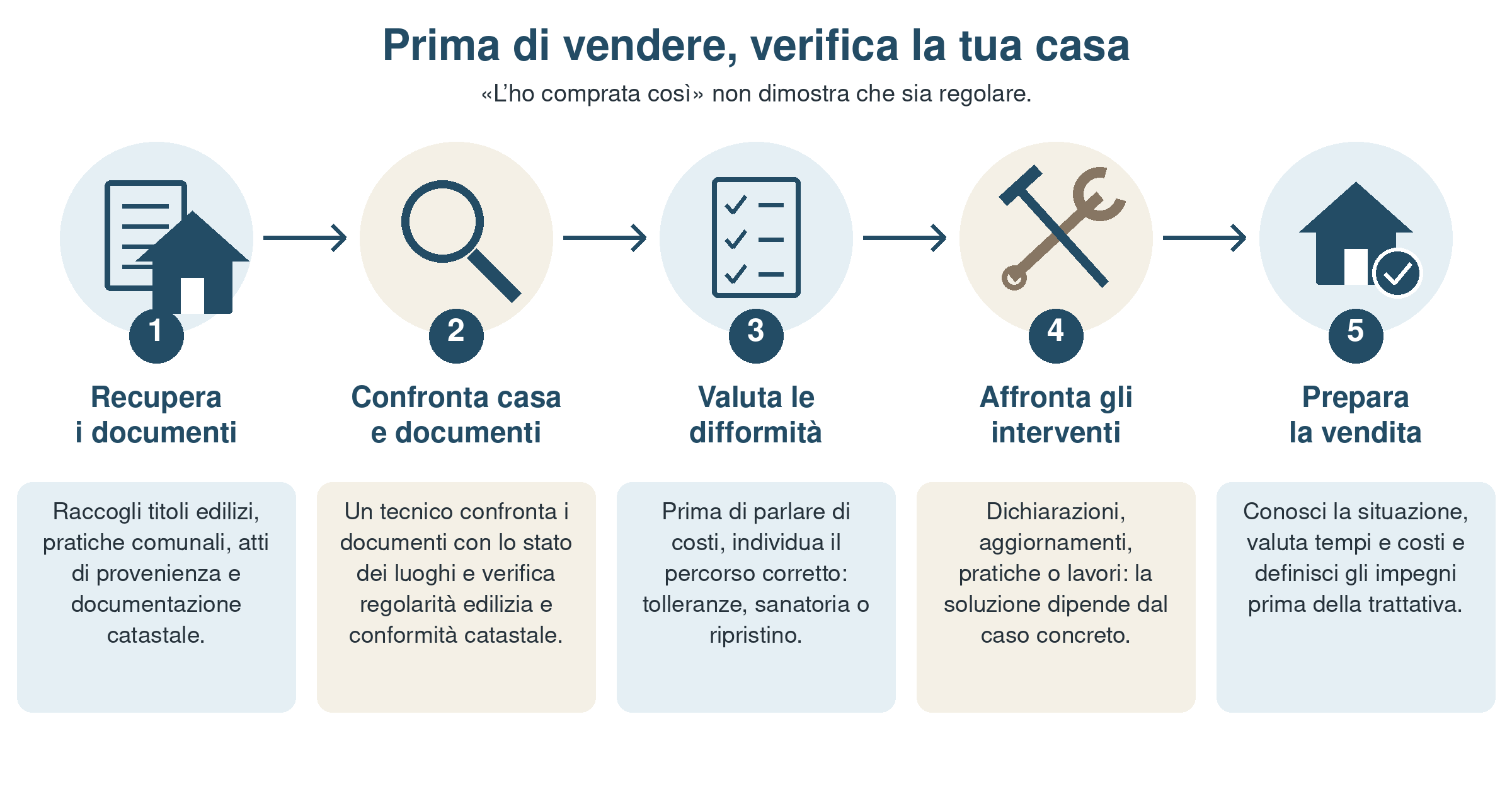Illustrazione: differenza tra conformità catastale e regolarità edilizia di una casa da verificare prima della vendita